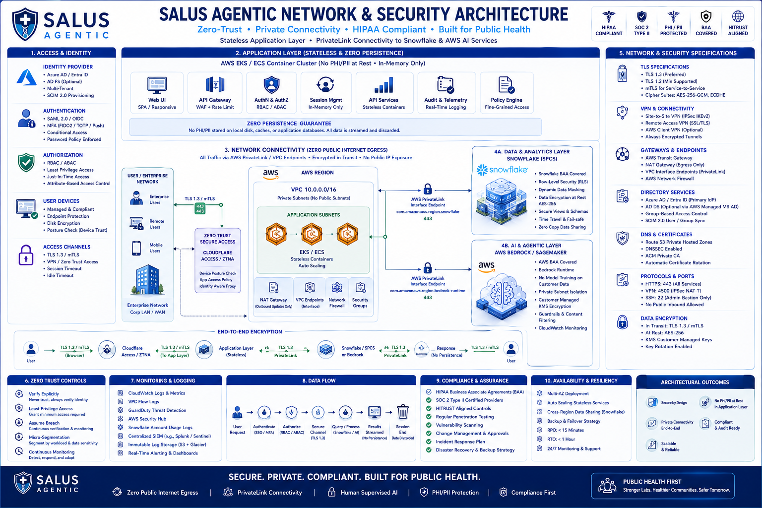 Salus Agentic network and data security architecture: stateless AWS application layer connected by AWS PrivateLink to Snowflake and AWS Bedrock, with zero-trust controls