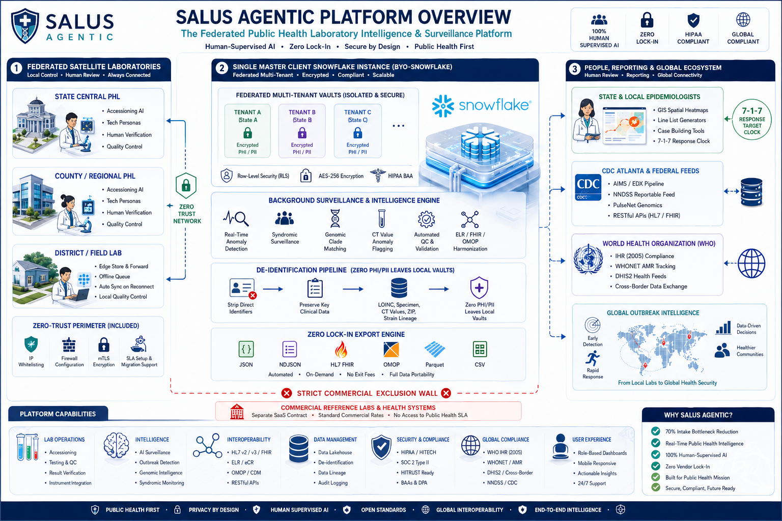 Salus Agentic Platform overview diagram: federated satellite laboratories, BYO-Snowflake core, and downstream reporting
