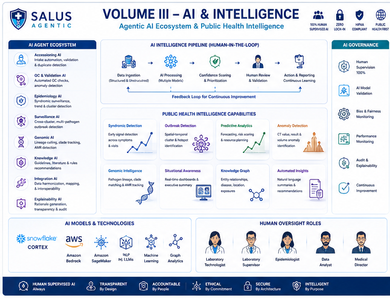 Salus Agentic Volume III AI and intelligence architecture diagram