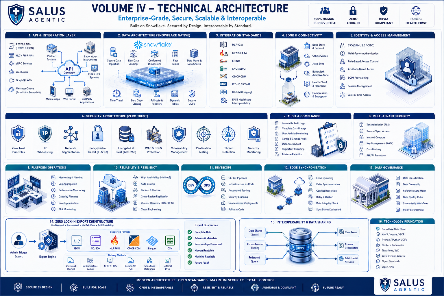 Salus Agentic technical architecture: sixteen capability domains including API, data, identity, security, reliability, DevSecOps, and export