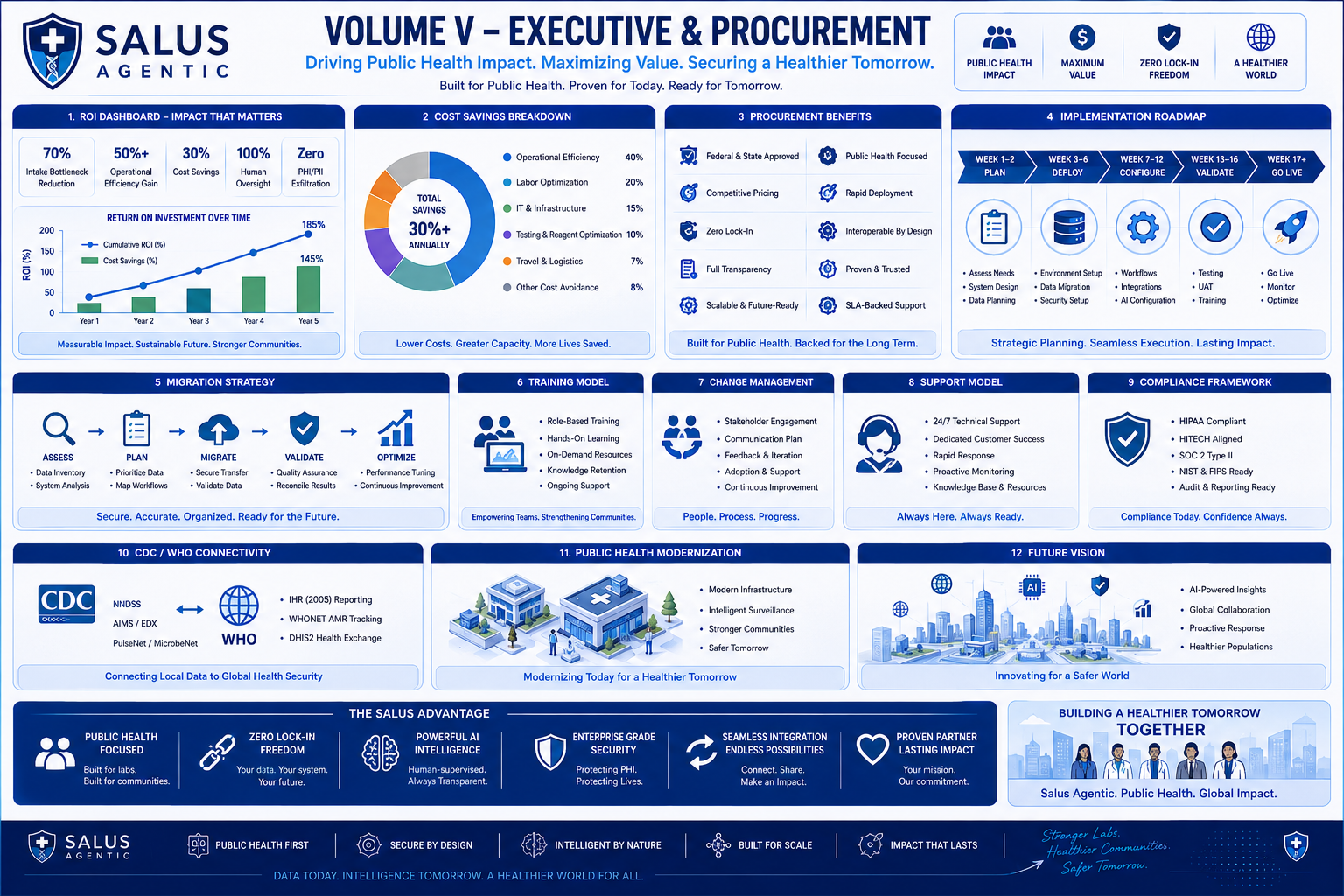 Salus Agentic Volume V executive and procurement architecture diagram