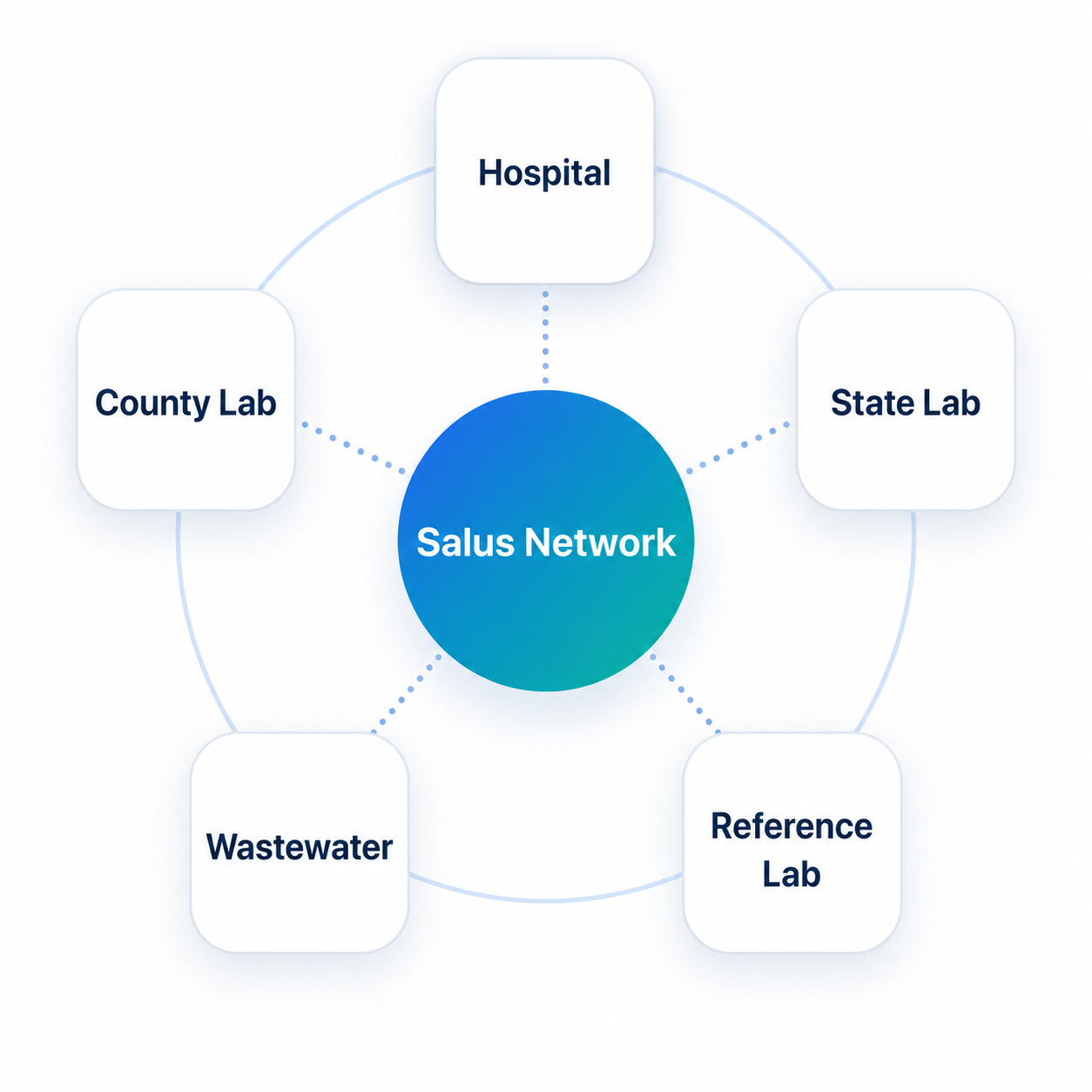 Salus Network connecting a hospital, county lab, state lab, wastewater site, and reference lab