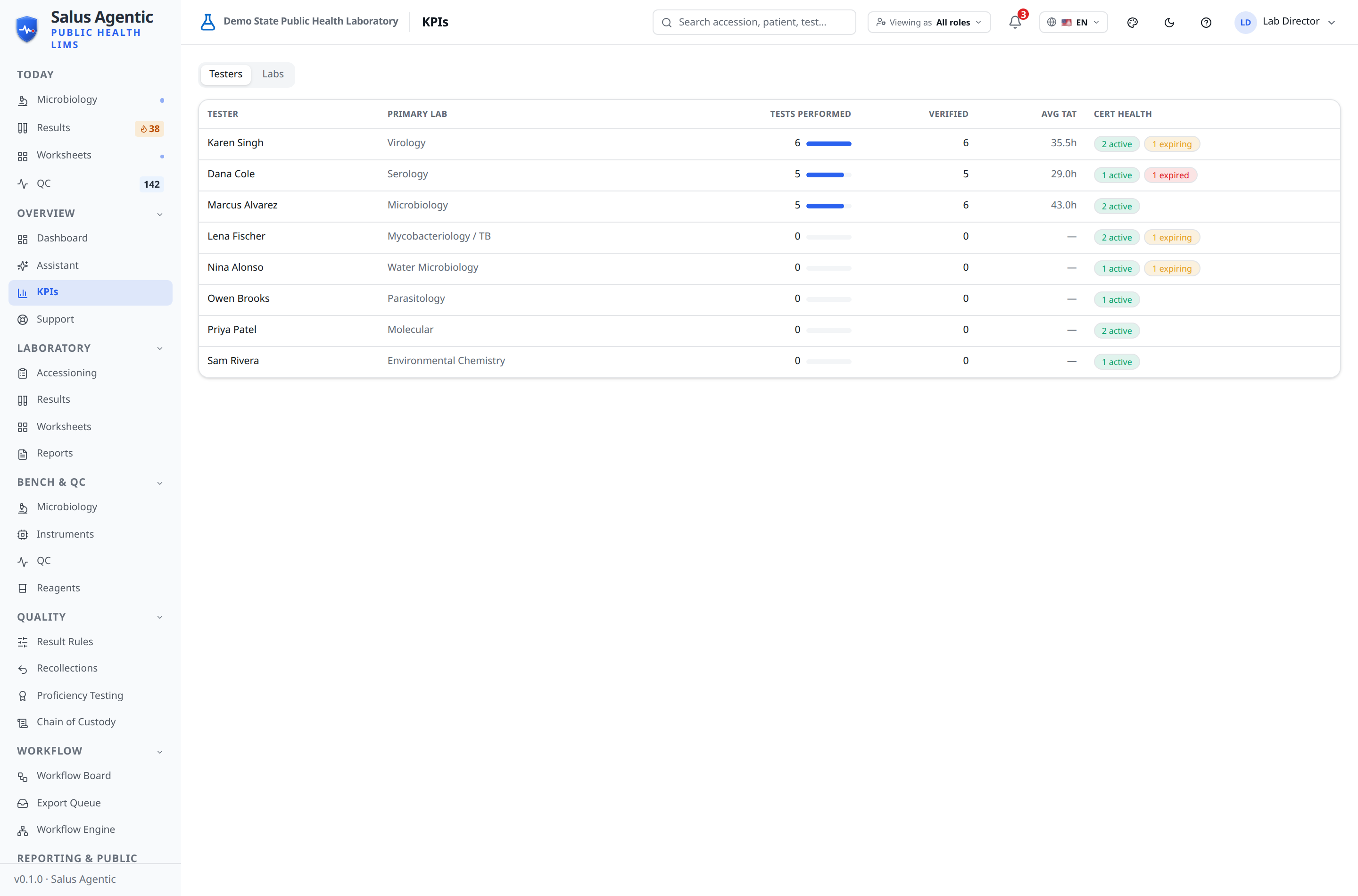 Salus, tester and lab KPIs